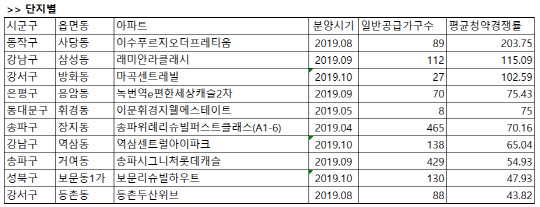 올해 서울 청약경쟁률 상위 10개 단지 청약결과. <부동산114 제공>